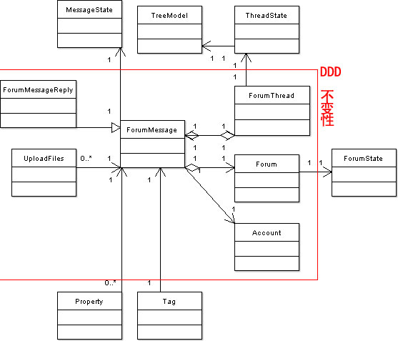 domain model