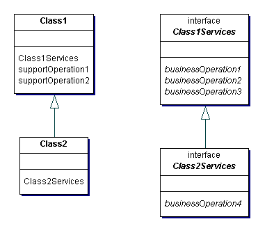 UML operations